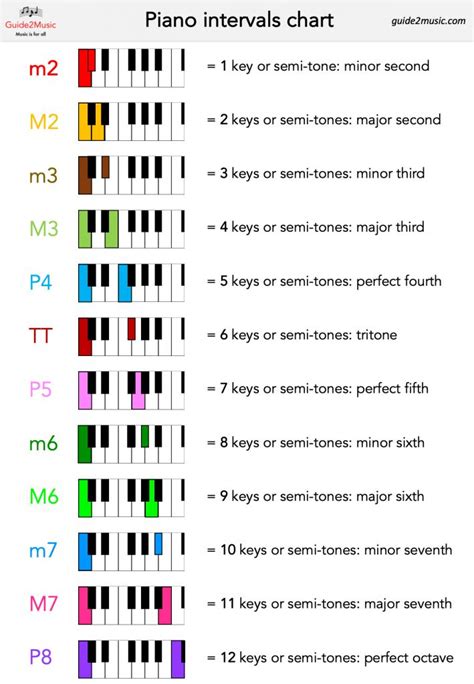 Piano note chart with intervals